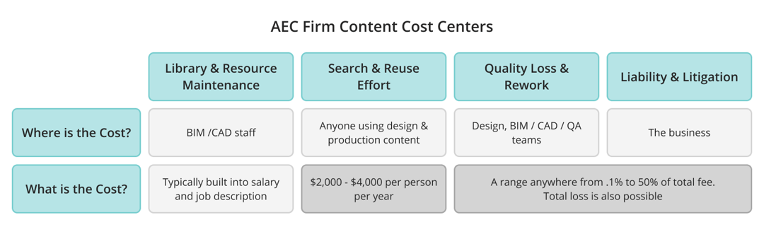 AEC Firm Content Cost Centers chart