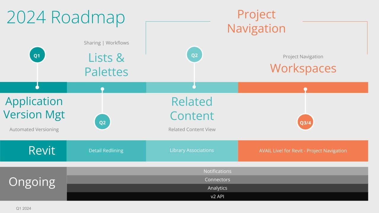 AVAIL's 2024 product development roadmap