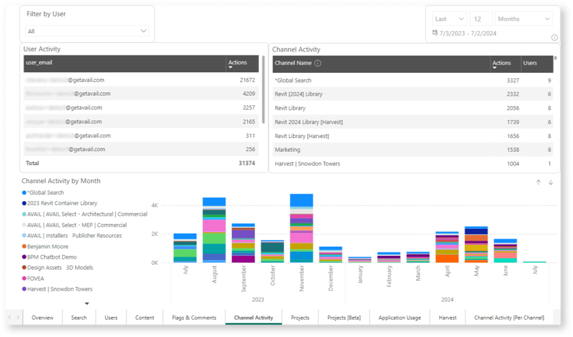 AVAIL Analytics Channel Activity