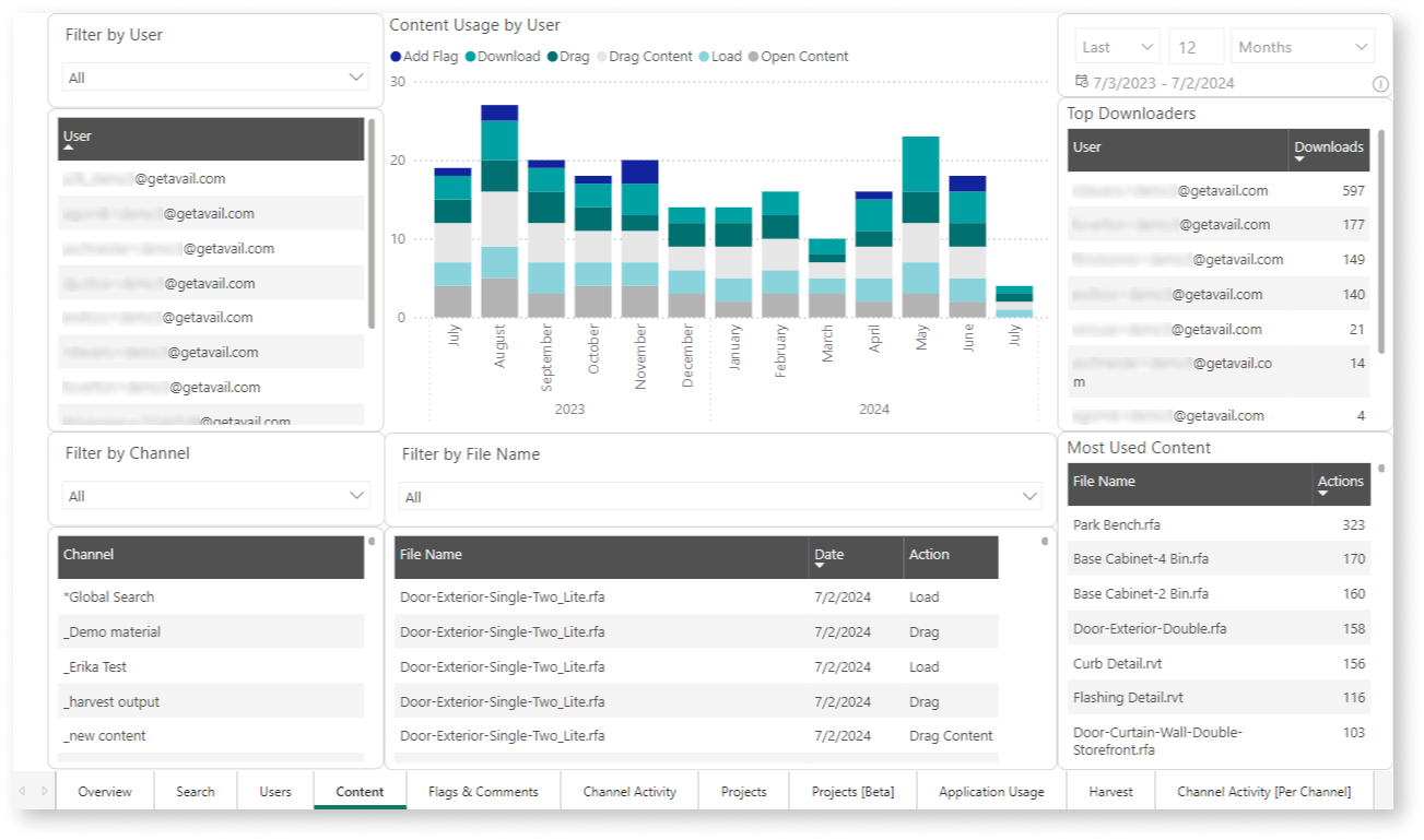 Paid tiers of AVAIL give admins the power to track firm-wide content management trends through AVAIL Analytics.