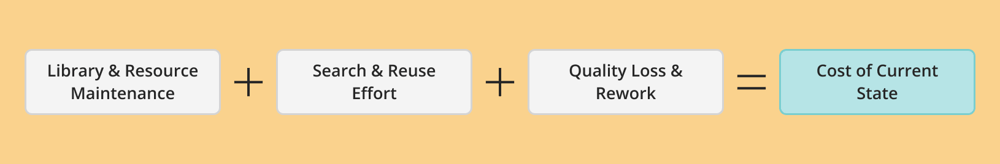 Library and Resource Maintenance + Search and Reuse Effort + Quality Loss and Rework = Cost of Current State